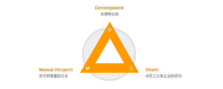 人力資源戰(zhàn)略遠(yuǎn)景